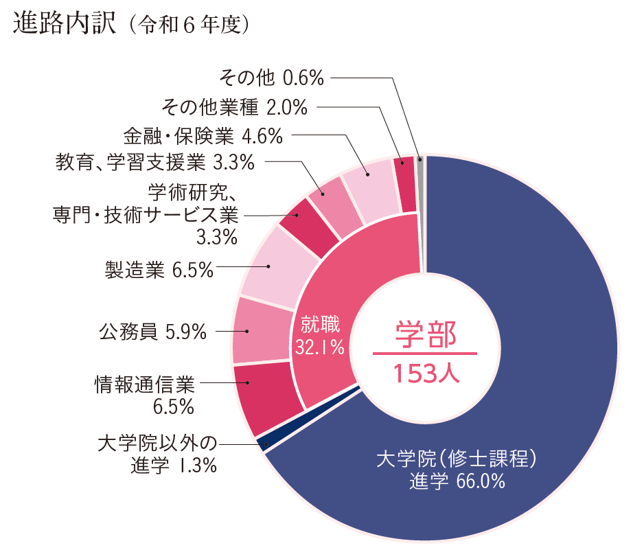 進路内訳（令和６年度）