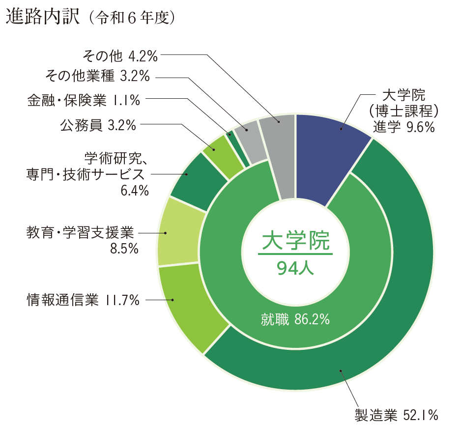進路内訳（令和６年度）